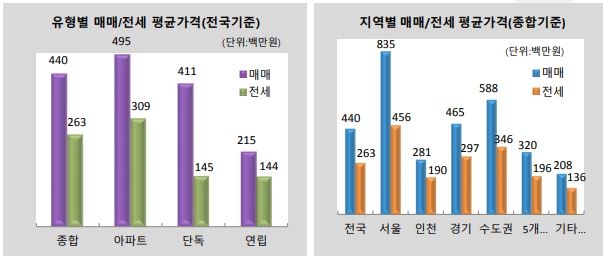 전국 주택 매매/전세 평균가격 추이 / 자료=KB월간주택가격동향