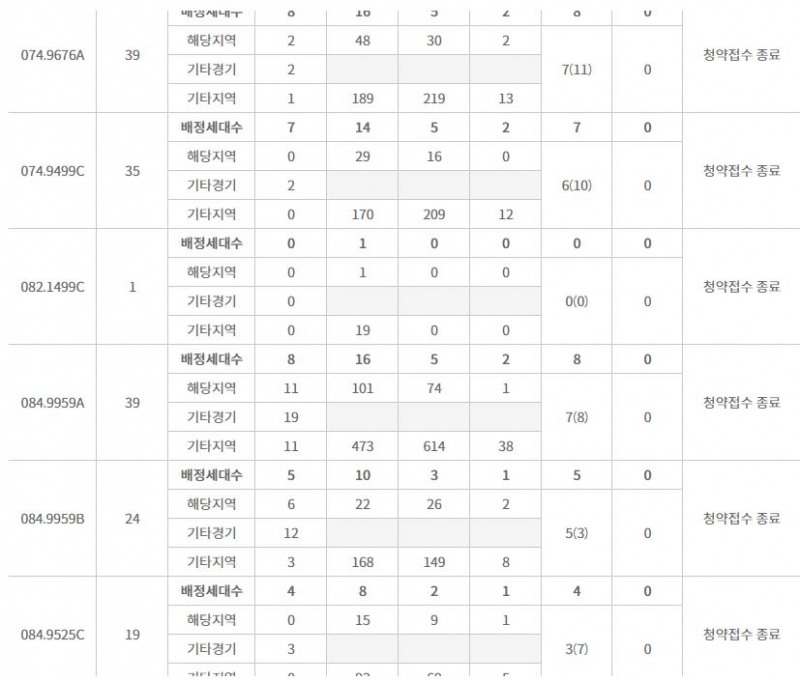 오포자이 디 오브 C-3블록 주요 평형 특별공급 결과 (31일 밤 8시 기준) / 자료=한국부동산원 청약홈
