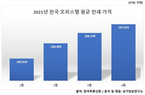 올해 전국 오피스텔 평균 전세가격 변동 추이 / 자료=상가정보연구소
