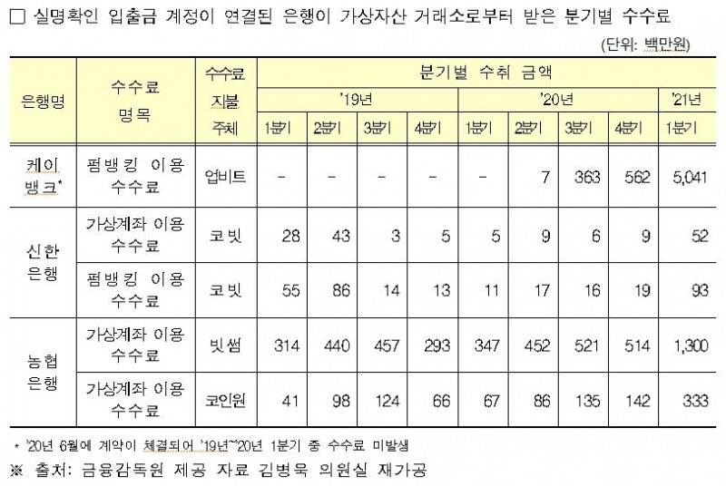 은행권, 1분기 가상화폐 수수료로 68억 벌었다…5.5배↑