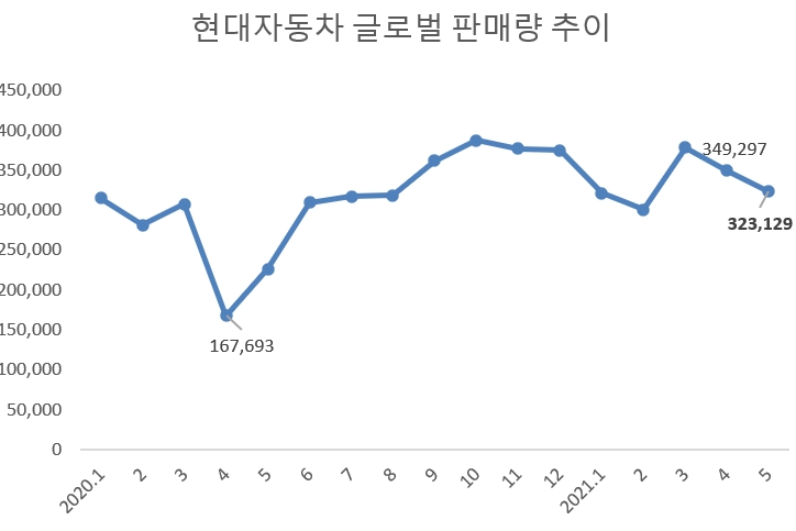 단위=대, 자료=현대차.