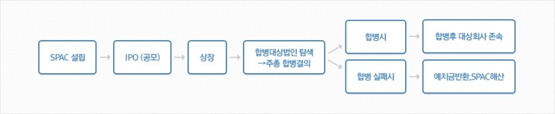 스팩(SPAC)의 기본구조 / 사진제공= 한국거래소