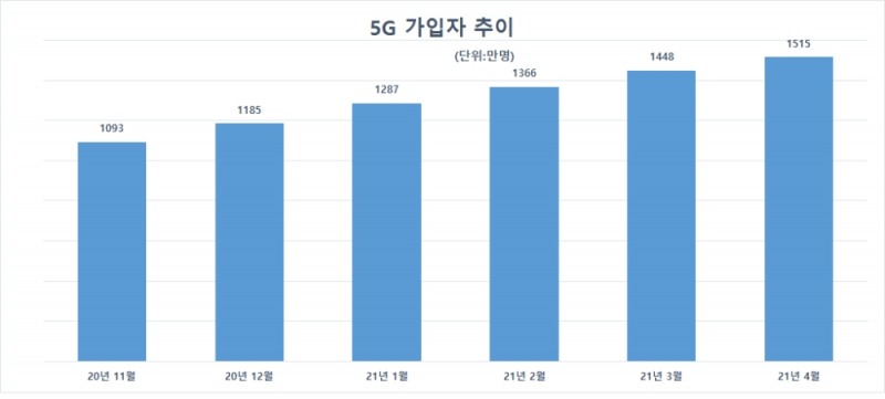 5G 가입자 추이. 자료=과기정통부