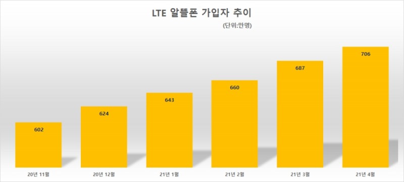 LTE 알뜰폰 가입자 추이. 자료=과기정통부
