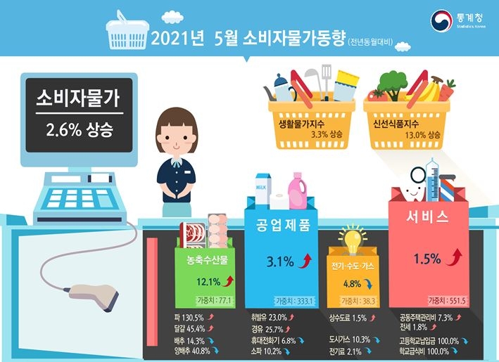 5월 소비자물가 전월비 0.1%, 전년비 2.6% 올라...2012년 4월 이후 최대 (종합) - 통계청