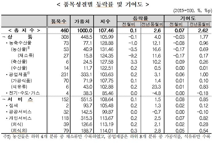 5월 소비자물가 전월비 0.1%, 전년비 2.6% 올라...2012년 4월 이후 최대 (종합) - 통계청