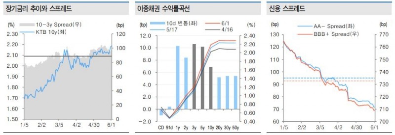 단기자금 공급강도 약화, 장기금리는 단기에 비해 안정 전망 - 유안타證