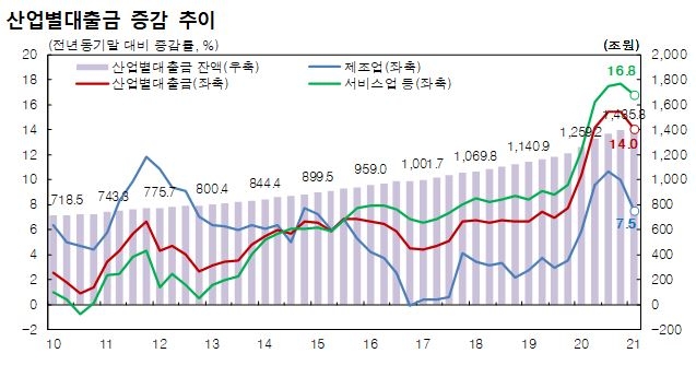 1분기 예금취급기관 산업별대출금 전분기말 대비 42.1조원 증가한 1,435.8조원...전년동기말 대비 14.0% 늘어 - 한은