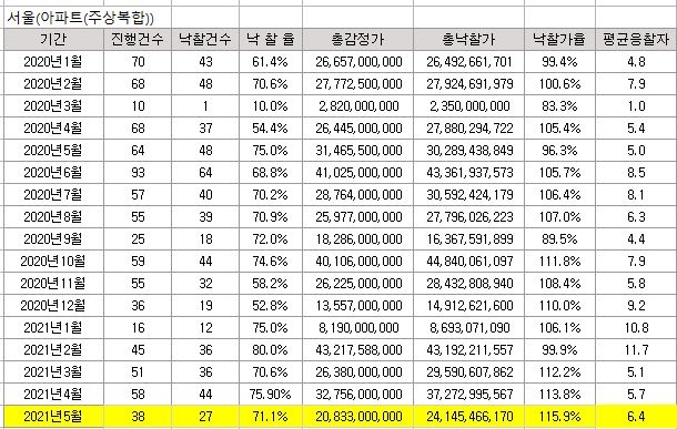 2020년~2021년 서울 아파트 낙찰가율 추이 / 자료=지지옥션