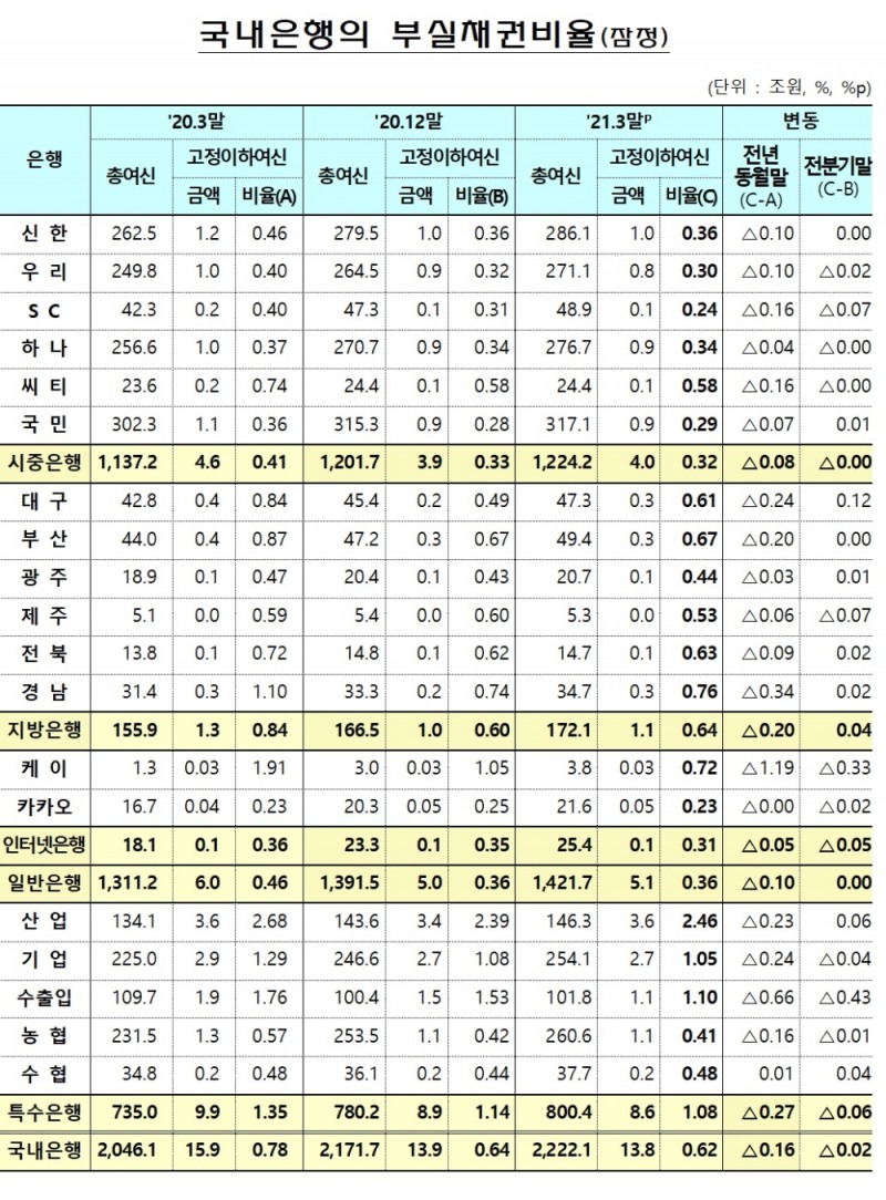 국내은행의 부실채권비율(잠정)./자료=금융감독원