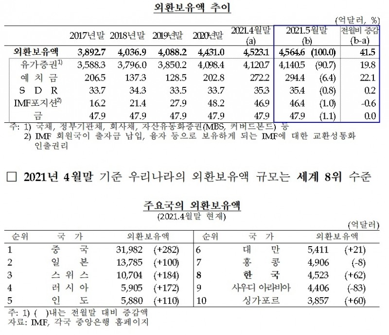 외환보유액 추이 / 자료제공= 한국은행(2021.06.03)
