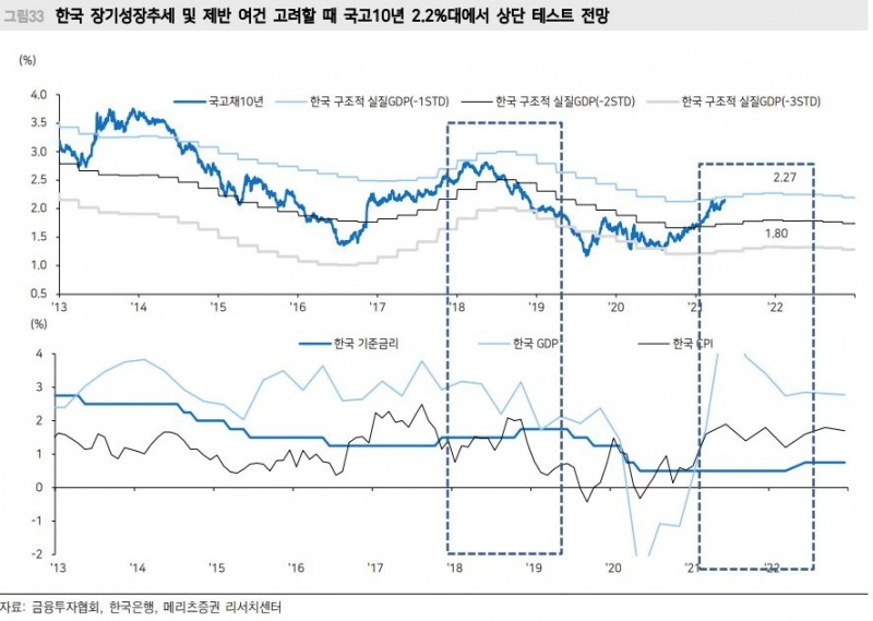 국고10년, 2.2%대에서 상단 테스트 전망 - 메리츠證