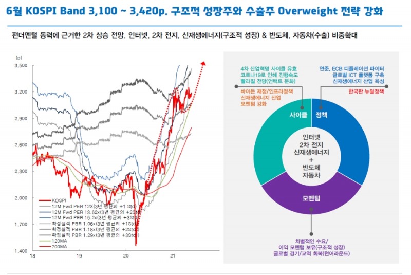 6월 코스피, 발목 잡았던 불확실성 완화…급행 혹은 완행 열차 탑승 준비 - 대신證
