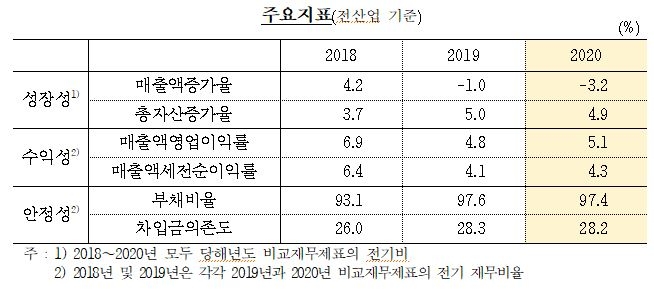 지난해 국내 법인기업 성장성 악화...수익성은 개선 - 한은
