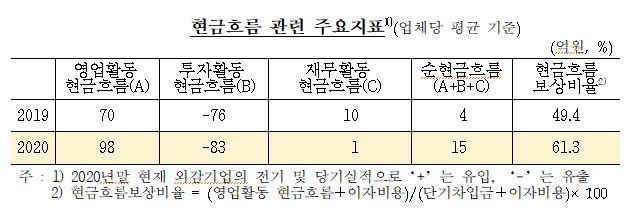 지난해 국내 법인기업 성장성 악화...수익성은 개선 - 한은