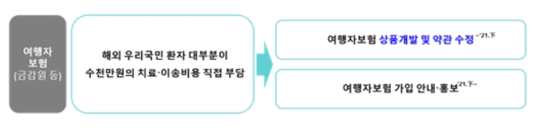 3일 국무조정실 주관으로 마련한 '해외 우리국민 환자 이송.보호체계 개선방안에 따르면 금융감독원 등은 여행자보험 현행을 오른쪽과 같이 개선한다./자료= 국무조정실