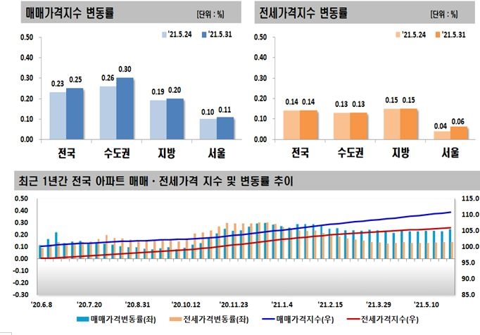 5월 5주 전국 아파트 매매-전세가격 변동률 추이 / 자료=한국부동산원