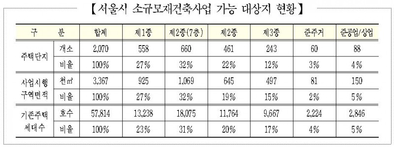 서울시 소규모재건축사업 가능 대상지 현황 / 자료=서울시