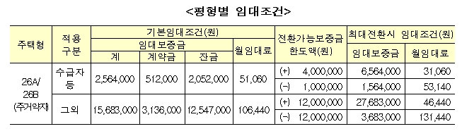 영구임대주택 평형별 임대조건. / 자료=LH