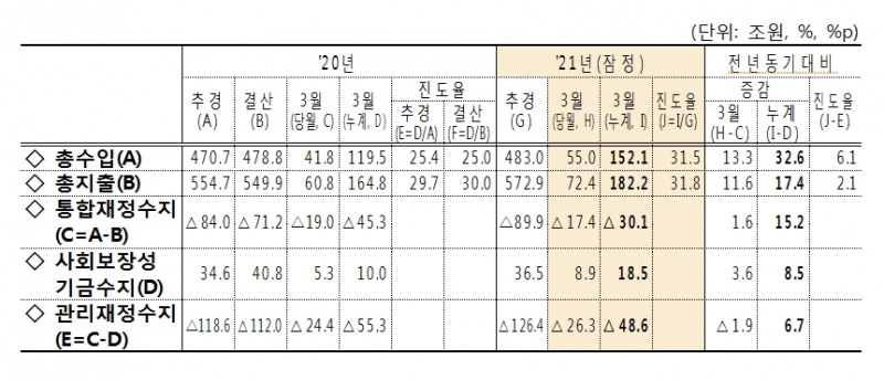 자료: 기재부