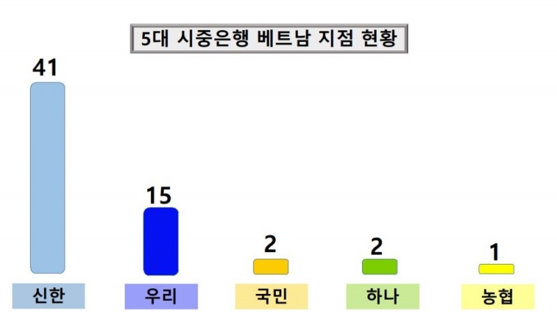 5대 시중은행(신한·우리·국민·하나‧농협) 베트남 지점 현황./자료=각 사