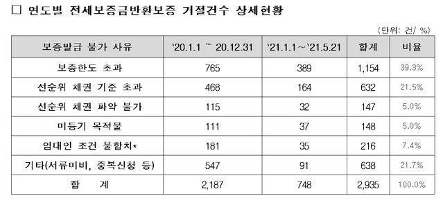 연도별 전세보증금 반환보증 거절건수 상세현황. / 자료=양경숙 더불어민주당 의원