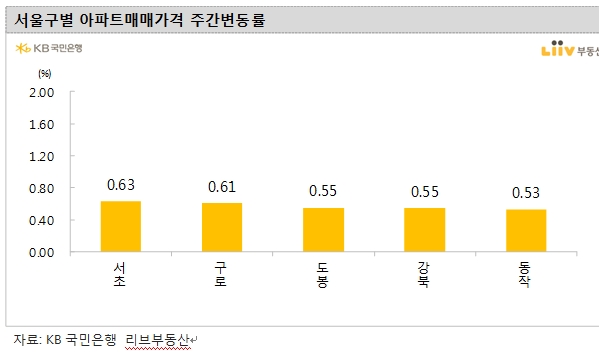 KB기준 서울아파트 주간상승률 0.37% 기록하며 오름폭 확대...서초구 상승률 1위로 올라서