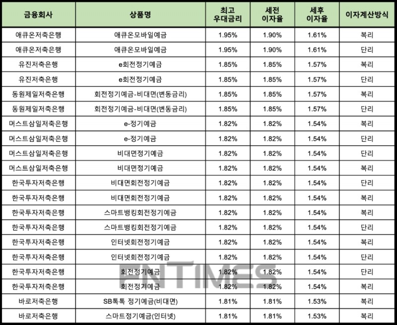 자료 : 금융상품한눈에 12개월 1000만원 예치 시