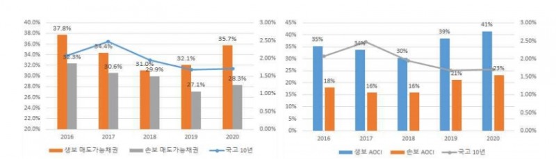 운용자산의 매도가능채권 비중(왼쪽), 자본의 기타포괄손익누계액 비중/자료= 금융통계월보: 한국은행, 경제통계시스템