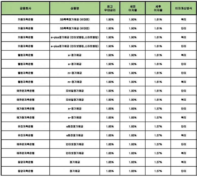자료 : 금융상품한눈에 24개월 1000만원 예치 시