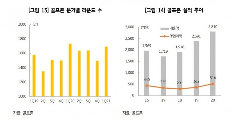 스크린골프장 업체 골프존 실적 추이./자료=KB금융지주 경영연구소