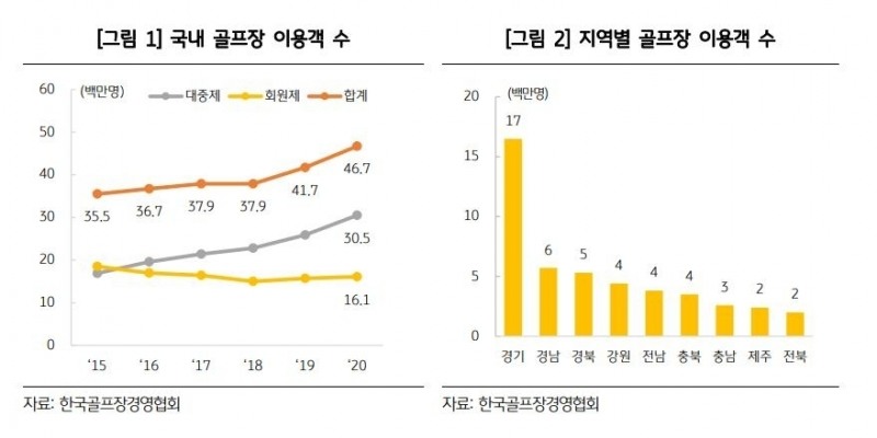 골프장 이용객 수 추이./자료=KB금융지주 경영연구소