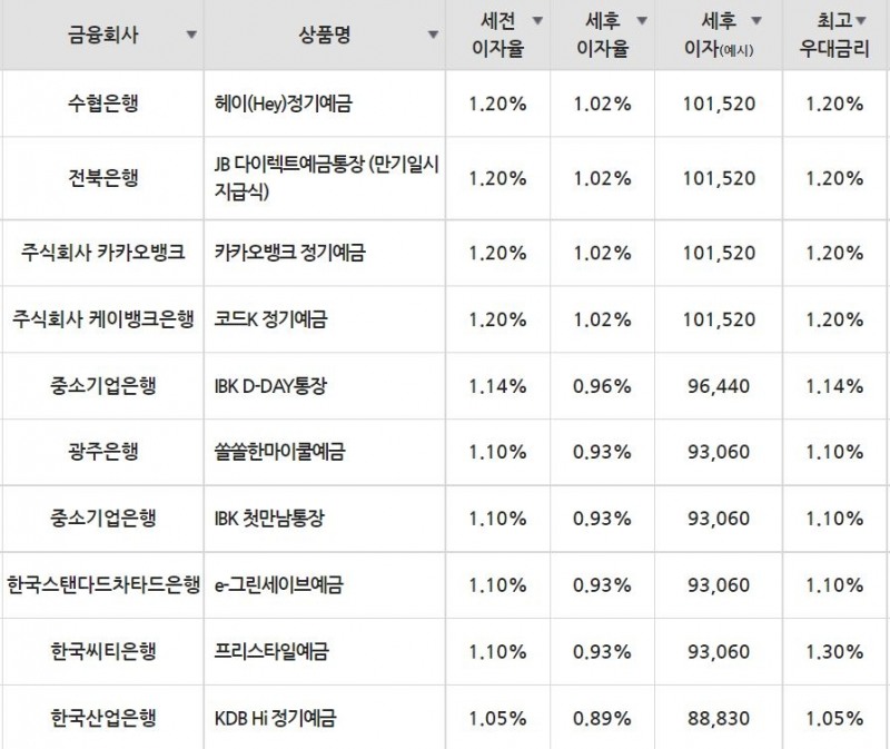 6일 은행 기준 정기예금 세전 이자율 순위./자료=금융감독원(12개월 1000만원 예치 시)