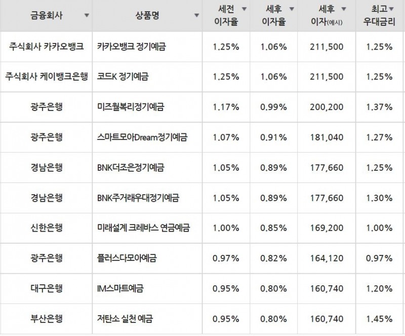 6일 은행 기준 정기예금 세전 이자율 순위./자료=금융감독원(24개월 1000만원 예치 시)