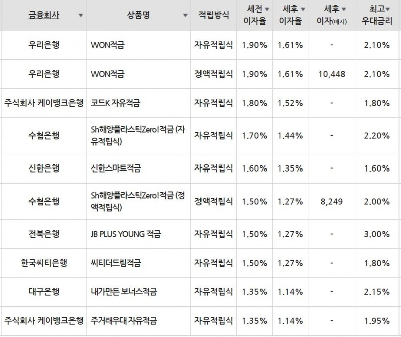 6일 은행 기준 적금 세전 이자율 순위./자료=금융감독원(10만원씩 12개월 적립 시)