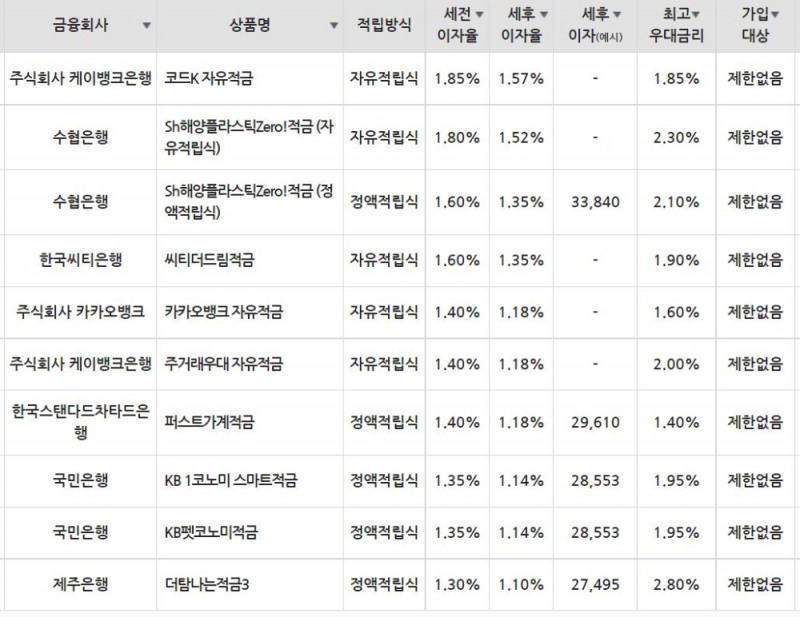 6일 은행 기준 적금 세전 이자율 순위./자료=금융감독원(10만원씩 24개월 적립 시)