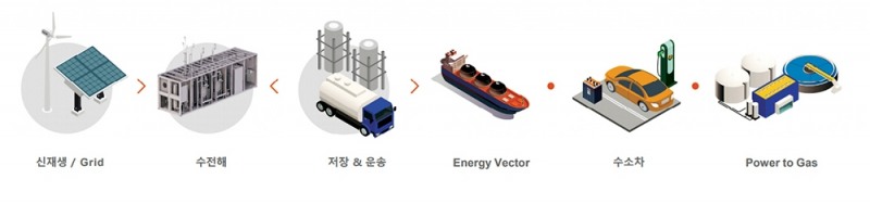 ▲ 한화솔루션 수소 사업모델.