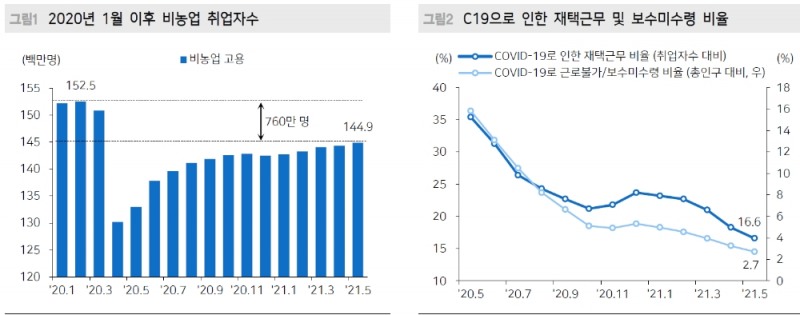 연준 테이퍼링 논의 개시시점은 6월보다 7월‥6월 FOMC는 조용할 것 - 메리츠證