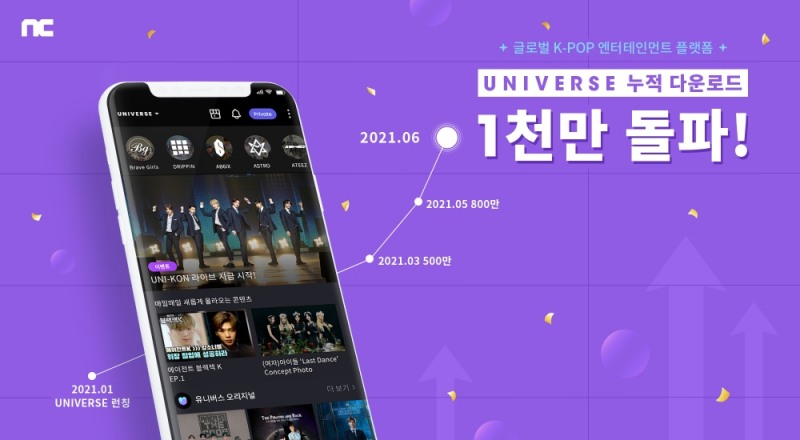 엔씨소프트와 클랩이 서비스 중인 K-POP 엔터테인먼트 플랫폼 '유니버스'가 글로벌 누적 다운로드 수 1000만건을 돌파했다. 사진=클랩