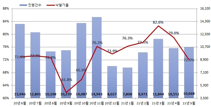 아파트 경매 진행건수 및 낙찰가율 추이 / 자료=지지옥션
