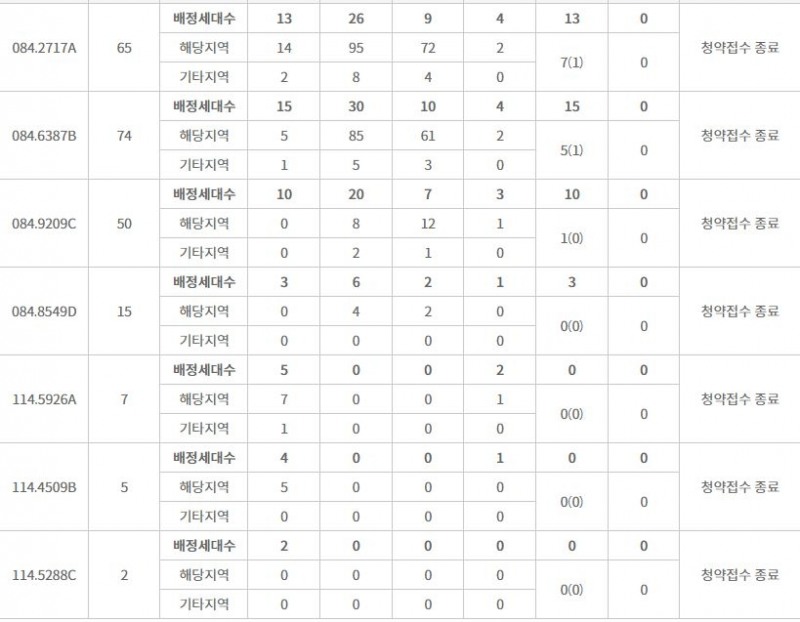 e편한세상 석림 더노블 특별공급 결과 (7일 밤 8시 기준) / 자료=한국부동산원 청약홈