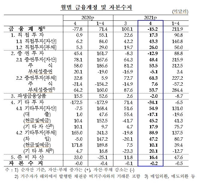 4월 경상수지 19.1억 달러 흑자...전년비 흑자전환, 12개월 연속 흑자(종합) - 한은