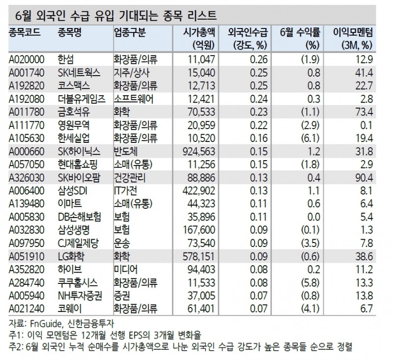 외국인 5월 코스피 순매도 규모는 2001년 이후 4번째...커진 시총 감안시 우려수준과 거리 - 신금투