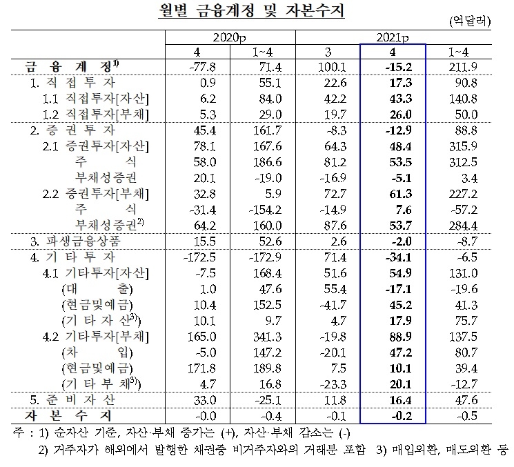 금융계정 및 자본수지 / 자료제공= 한국은행(2021.06.08)