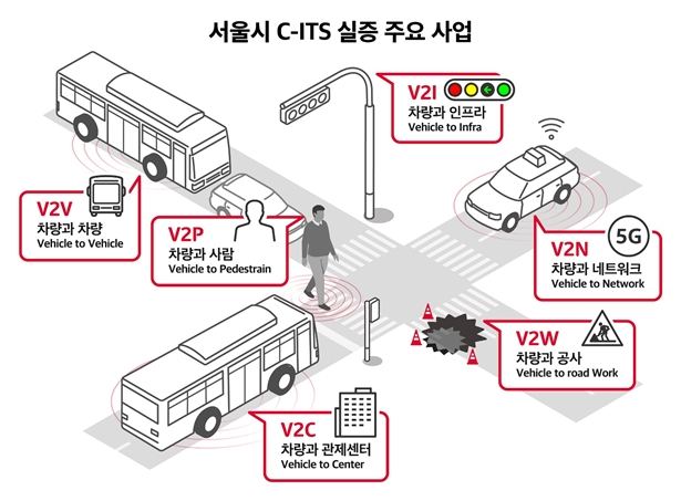 SK텔레콤, 5G로 서울시 교통 인프라 연결…C-ITS 실증사업 완수