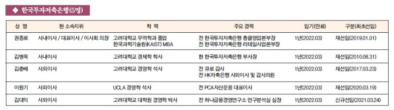 [금융사 이사회 멤버] 한국투자저축은행(5명)