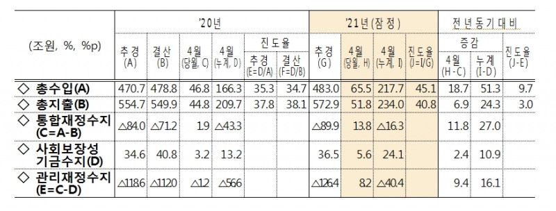 자료: 기재부