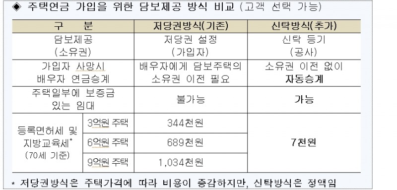 주금공, 신탁방식 주택연금 출시..배우자 연금수급권 자동승계
