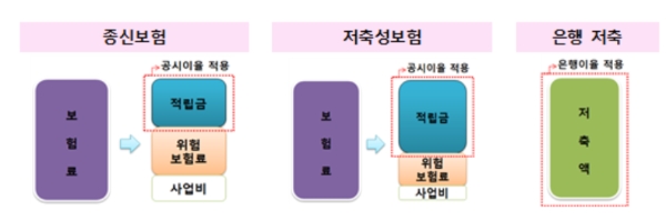 종신보험 및 저축성보험 상품 구조/자료 제공= 금융감독원