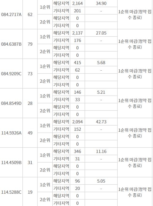 e편한세상 석림 더노블 1순위청약 결과 (8일 밤 8시 기준) / 자료=한국부동산원 청약홈